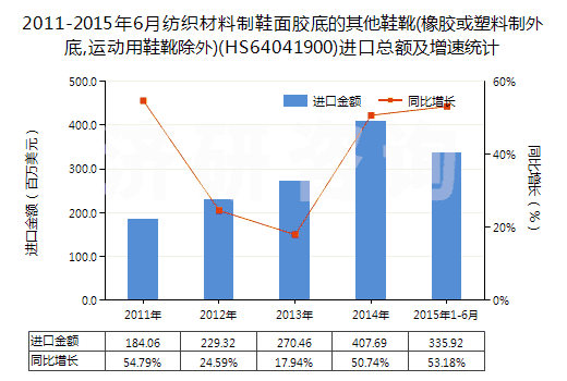 2011-2015年6月紡織材料制鞋面膠底的其他鞋靴(橡膠或塑料制外底,運動用鞋靴除外)(HS64041900)進口總額及增速統(tǒng)計